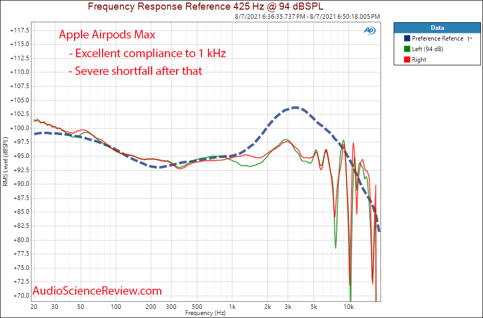 Apple AirPods Max Frequency Response Measurements - Audio Science Review