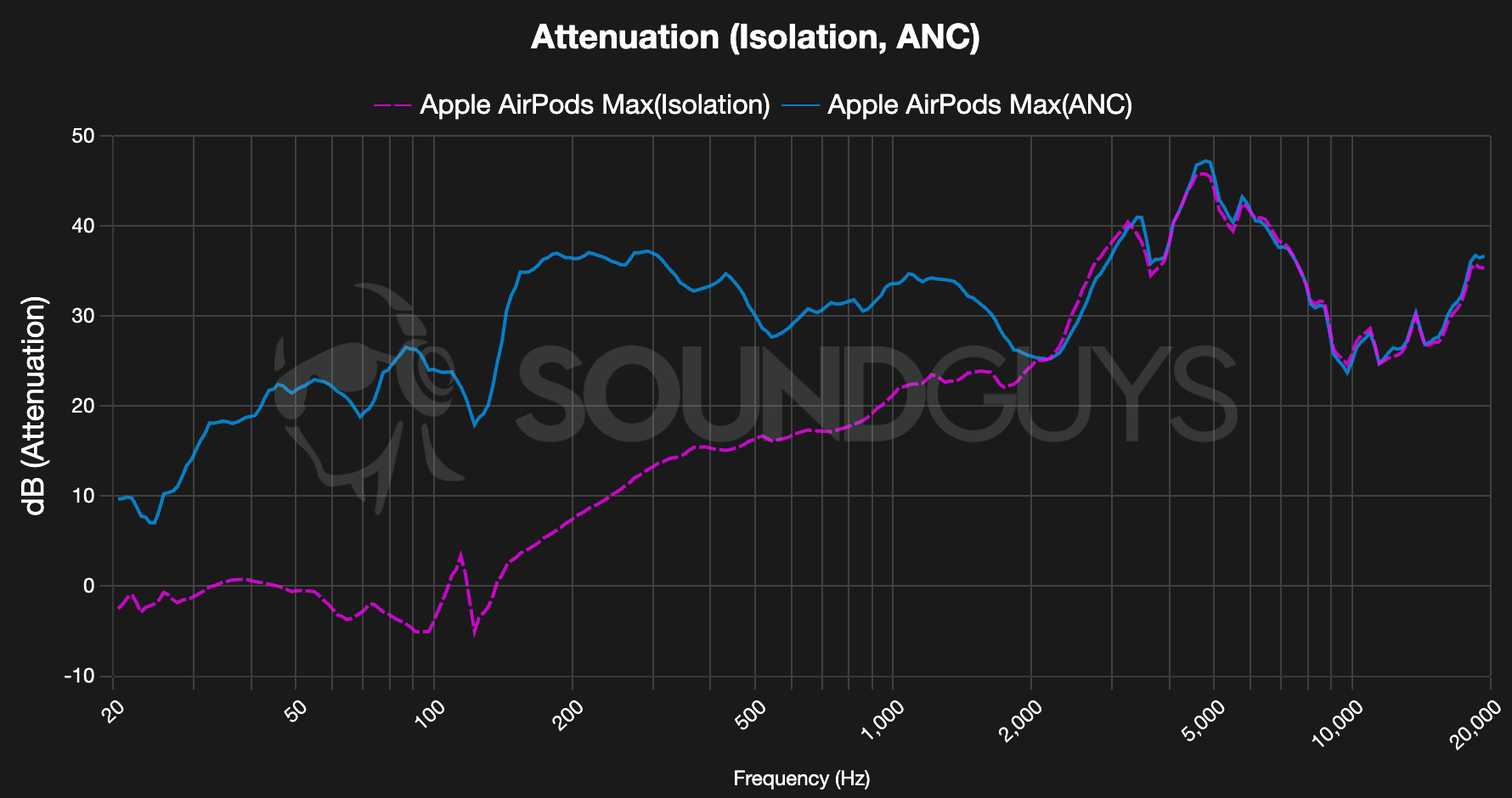 Apple AirPods Max Noise Attenuation - SoundGuys