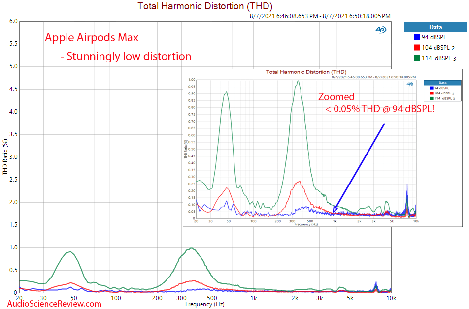 Apple AirPods Max Relative THD Distortion Response Measurements - Audio Science Review