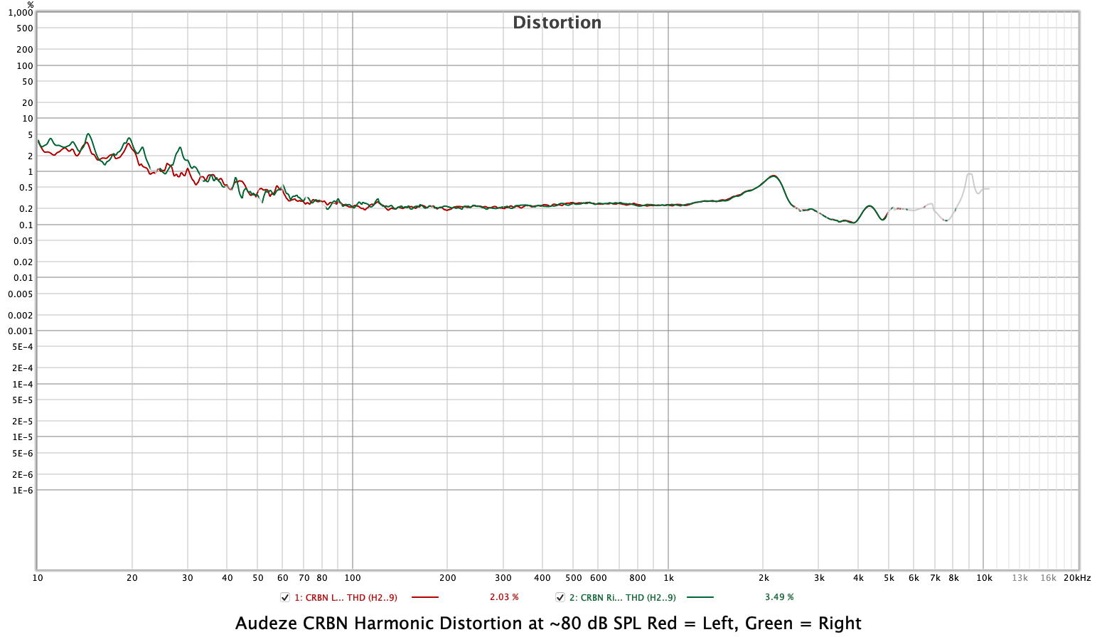Audeze CRBN Total Harmonic Distortion at approx 80 dB SPL - Positive Feedback