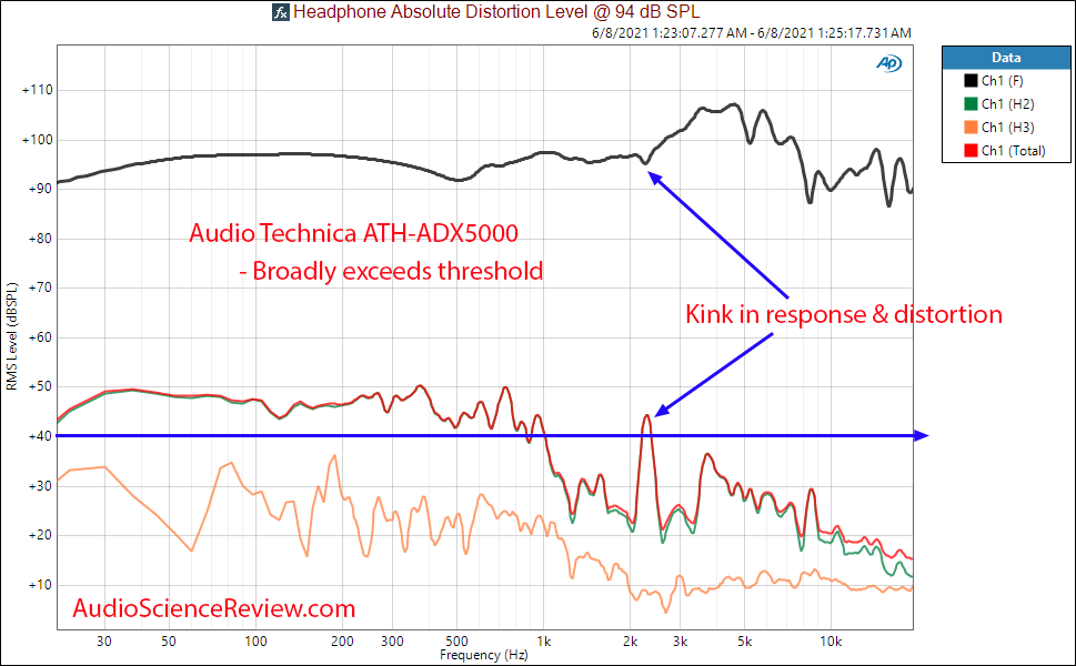 Audio Technica ATH-ADX5000 Frequency THD(94dB) Graph