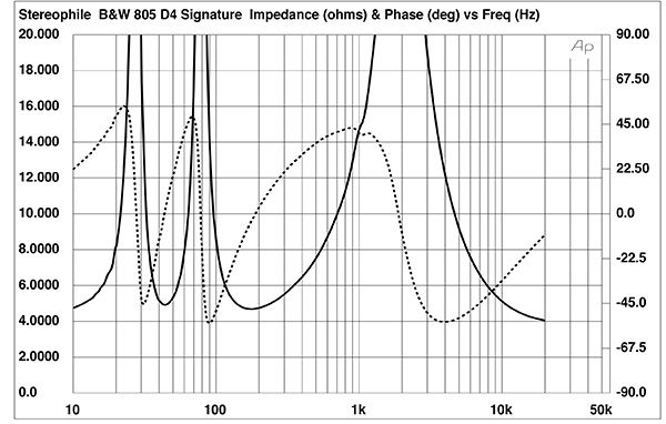 Fig.1 B&W 805 D4 Signature, electrical impedance (solid) and phase (dashed) (2 ohms/vertical div.) - Stereophile