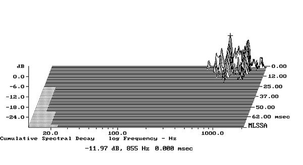 Fig.2 B&W 805 D4 Signature, cumulative spectral-decay plot calculated from output of accelerometer fastened to the center of a sidewall (MLS driving voltage to speaker, 7.55V; measurement bandwidth, 2kHz) - Stereophile