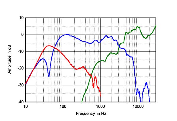 Fig.3 B&W 805 D4 Signature, acoustic crossover on tweeter axis at 50°, corrected for microphone response, with the nearfield responses of the woofer (blue) and port (red), respectively plotted below 350Hz and 1kHz - Stereophile