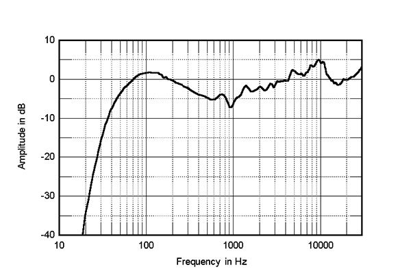 Fig.4 B&W 805 D4 Signature, anechoic response on tweeter axis at 50°, averaged across 30° horizontal window and corrected for microphone response, with the complex sum of the nearfield woofer and port responses plotted below 300Hz - Stereophile