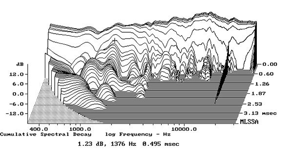 Fig.10 B&W 805 D4 Signature, cumulative spectral-decay plot on tweeter axis at 50° (0.15ms risetime) - Stereophile