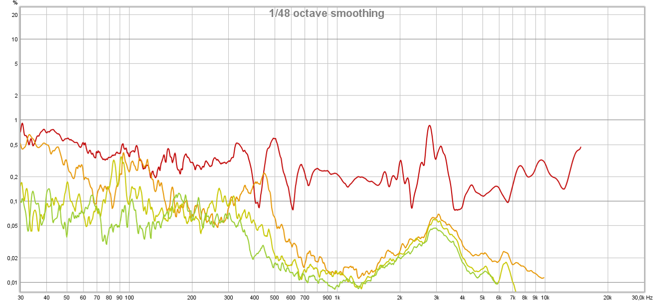 the same plot except shown in percentages - DIY AUDIO HEAVEN