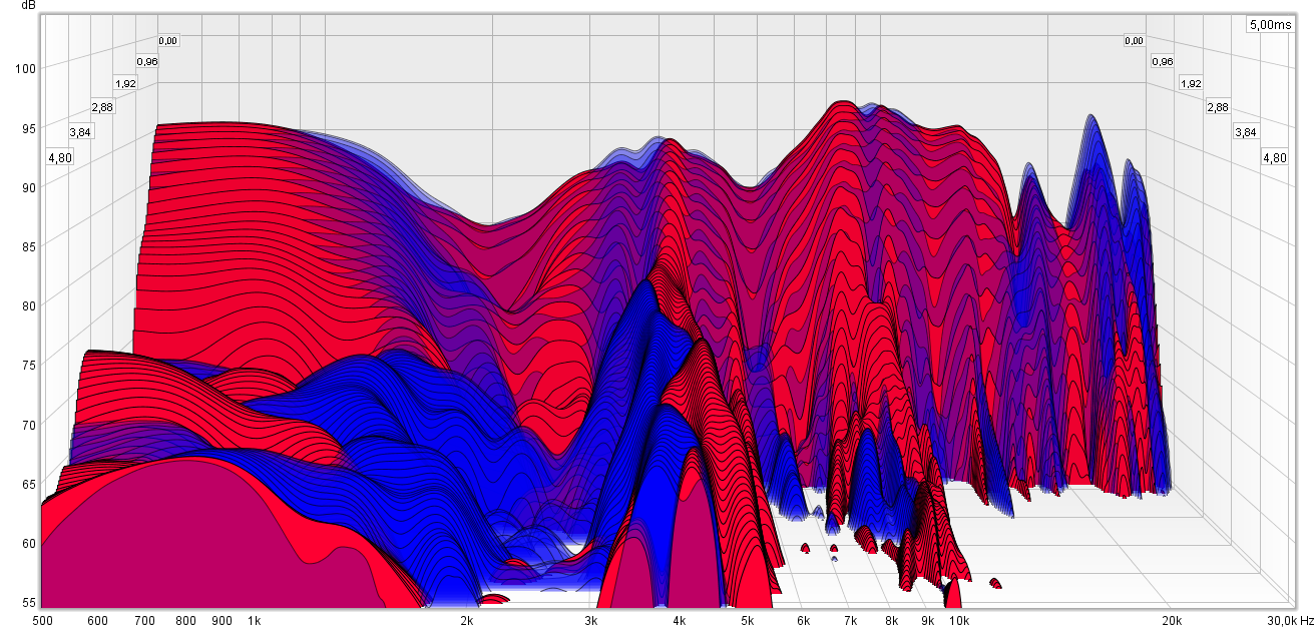 CSD of the Susvara. (Left and Right are superimposed) - DIY-AUDIO-HEAVEN