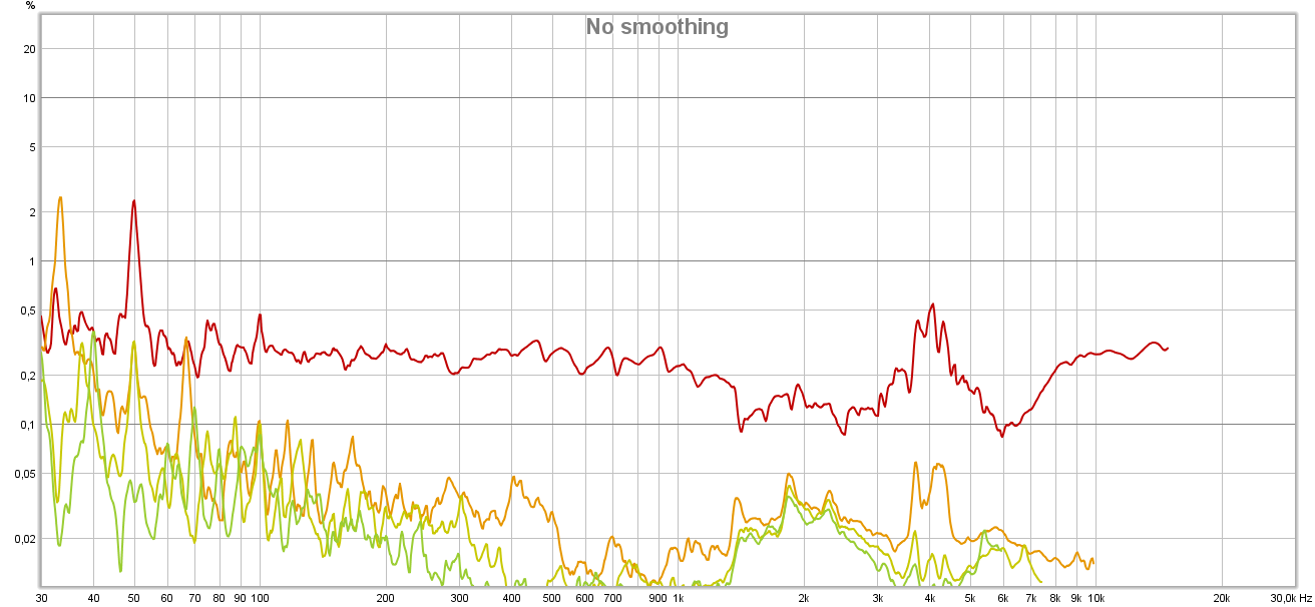 the distortion plot but displayed in percentages - DIY-AUDIO-HEAVEN