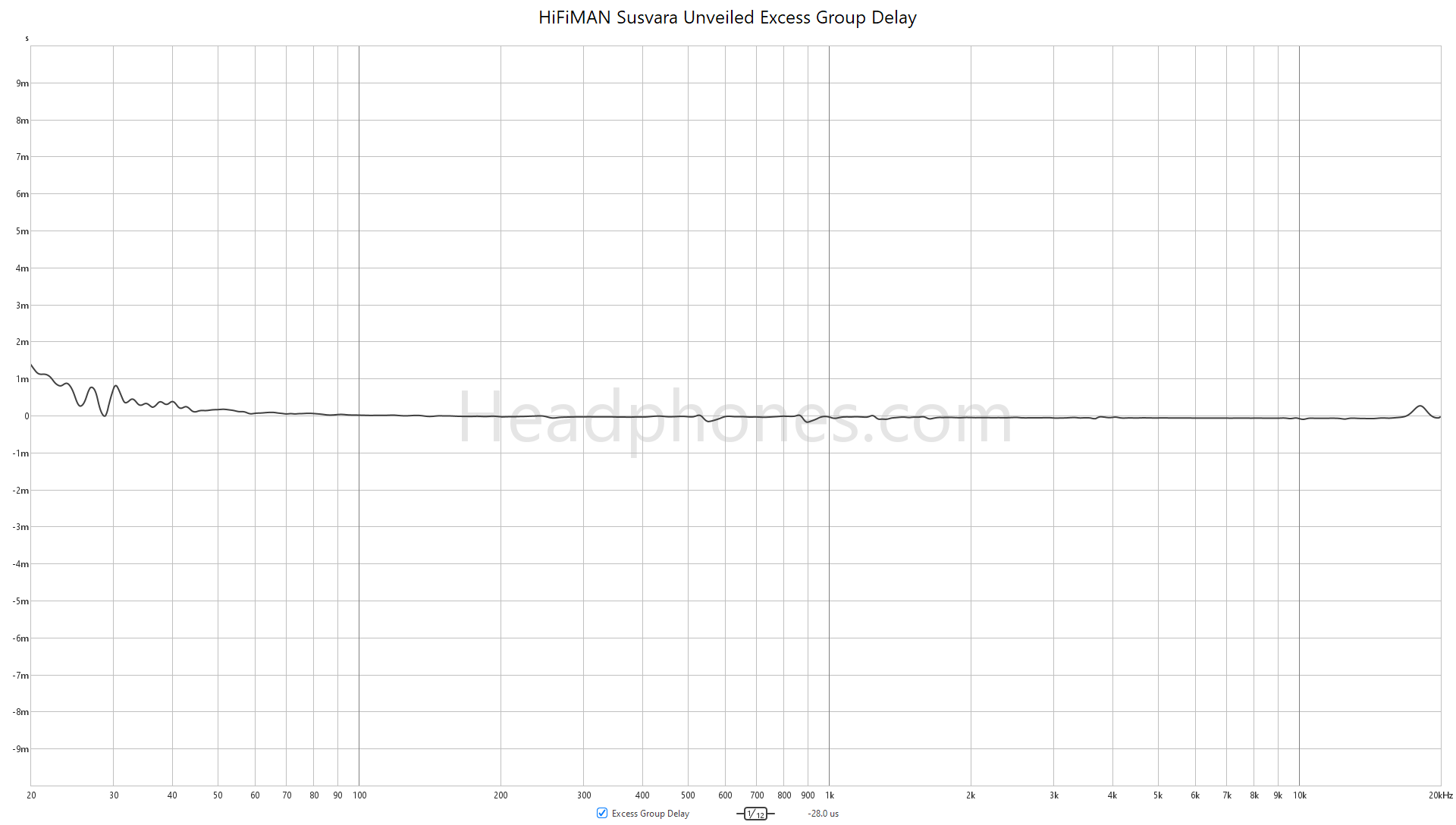 Susvara Unveiled measurements Excess Group Delay - headphones.com