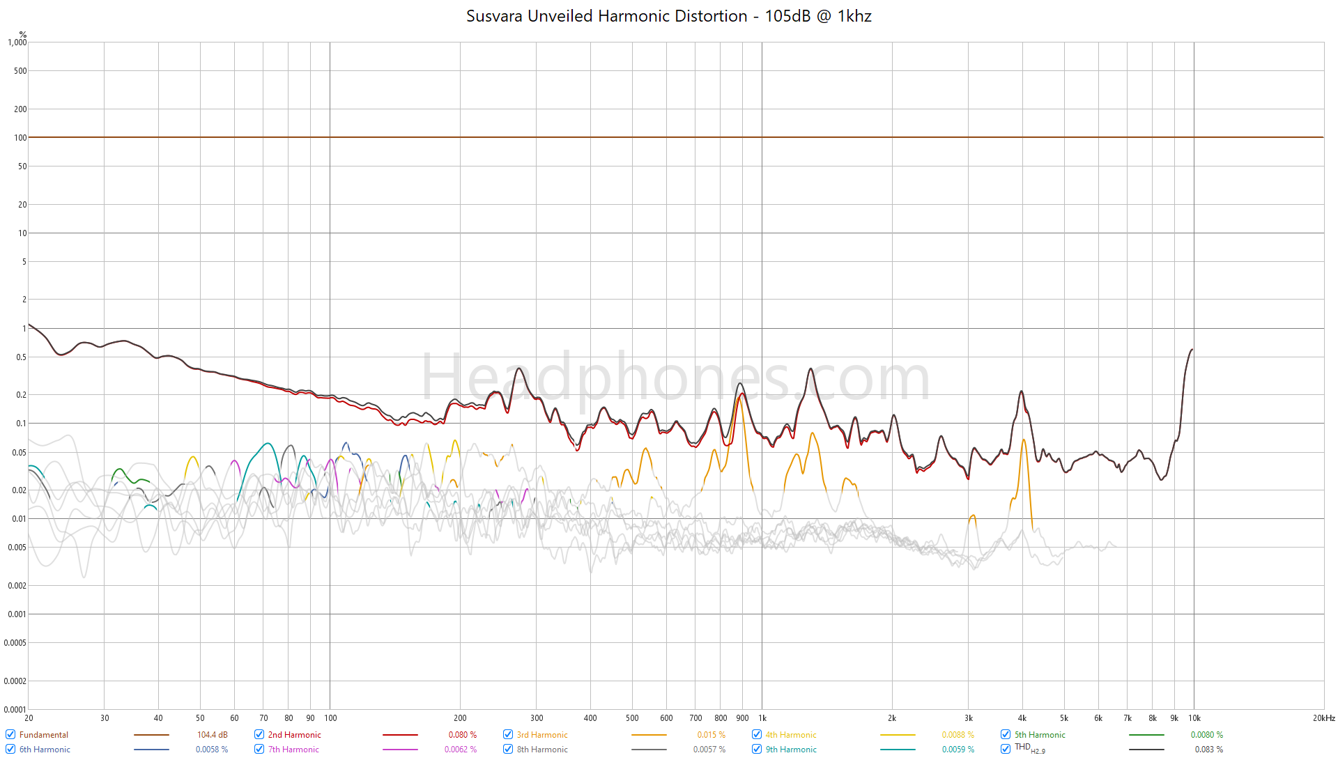 Susvara Unveiled measurements Harmonic distortion 105dB - headphones.com