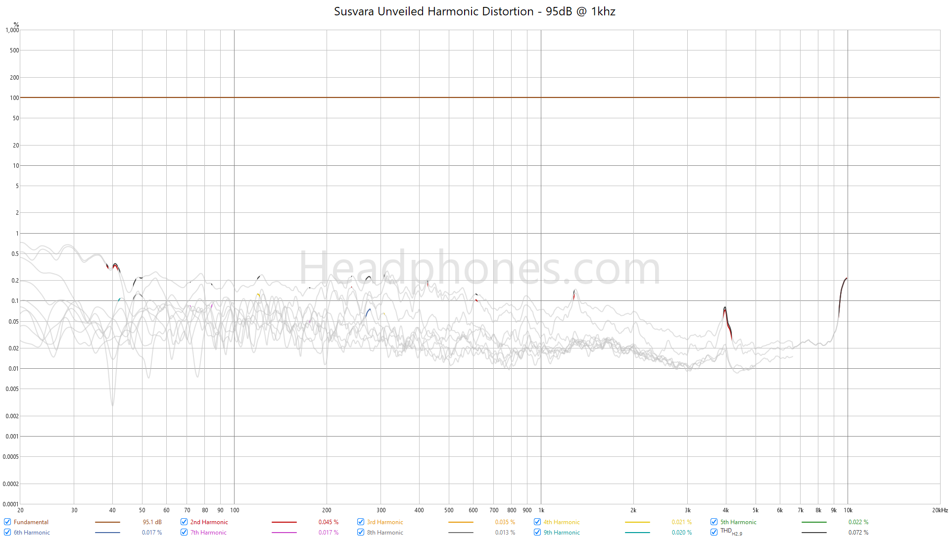 Susvara Unveiled measurements Harmonic distortion 95dB - headphones.com