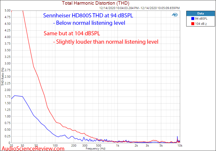 Sennheiser HD800S Measurements Distortion THD Measurements - ASR