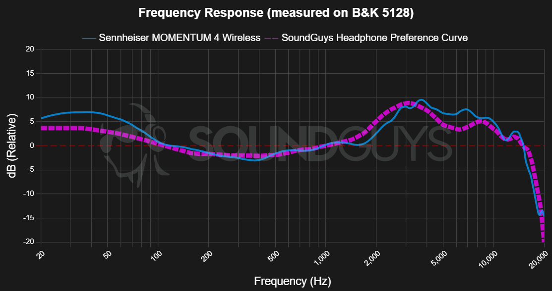 Sennheiser MOMENTUM 4 Wireless Frequency Response - SoundGuys