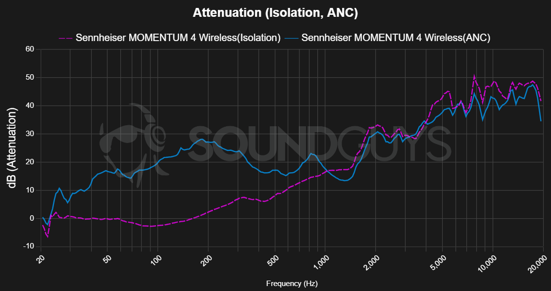 Sennheiser MOMENTUM 4 Wireless Noise Attenuation - SoundGuys