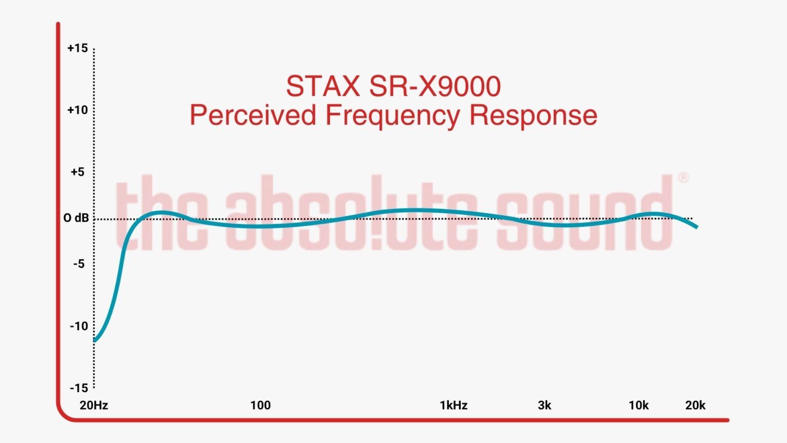 STAX SR-X9000 Perceived Frequency Response - The Absolute Sound