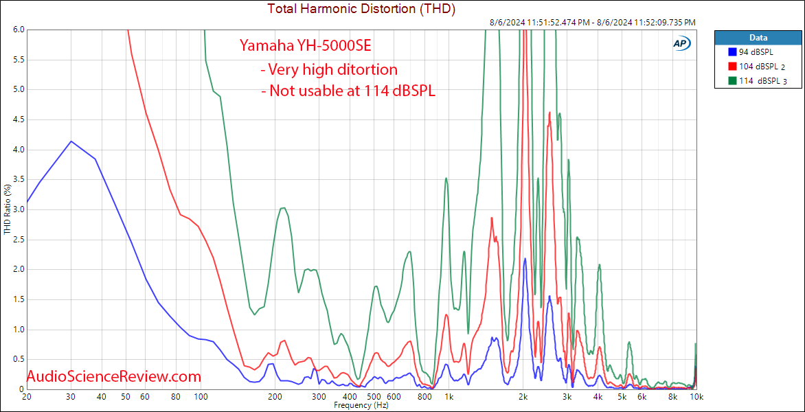 Yamaha YH-5000SE Total Harmonic Distortion Graph