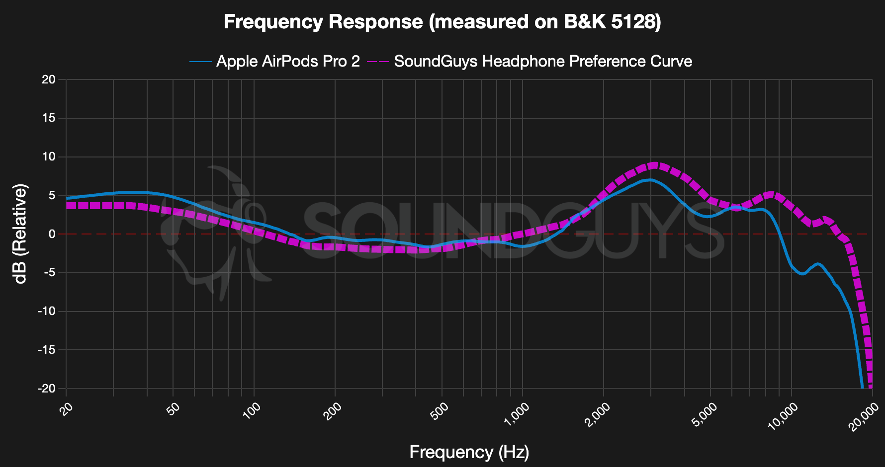 Fig. AirPods Pro 2 Frequency Response - SoundGuys