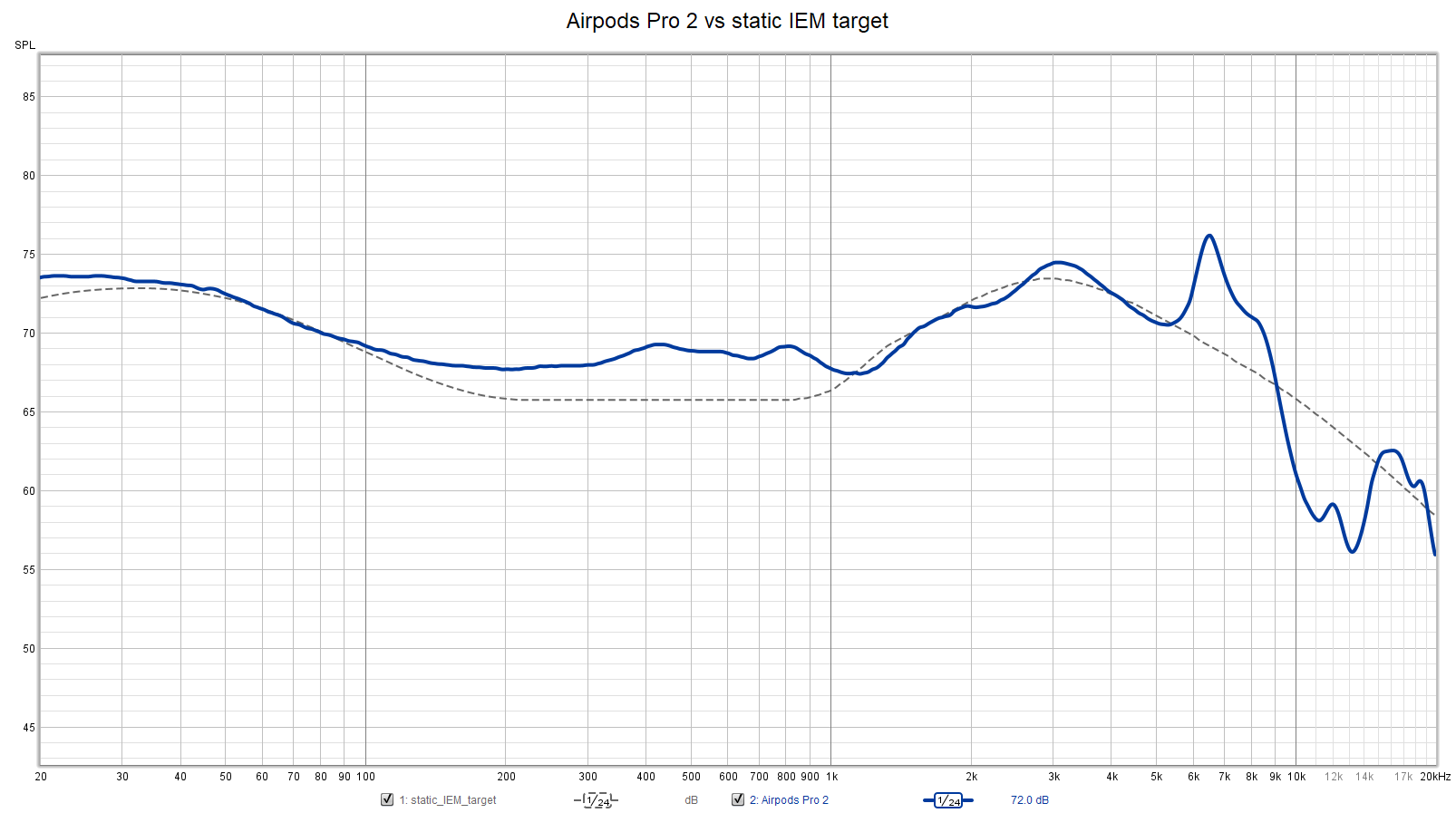 Fig. AirPods Pro 2 vs. static IEM target - Crinacle/Audio Science Review