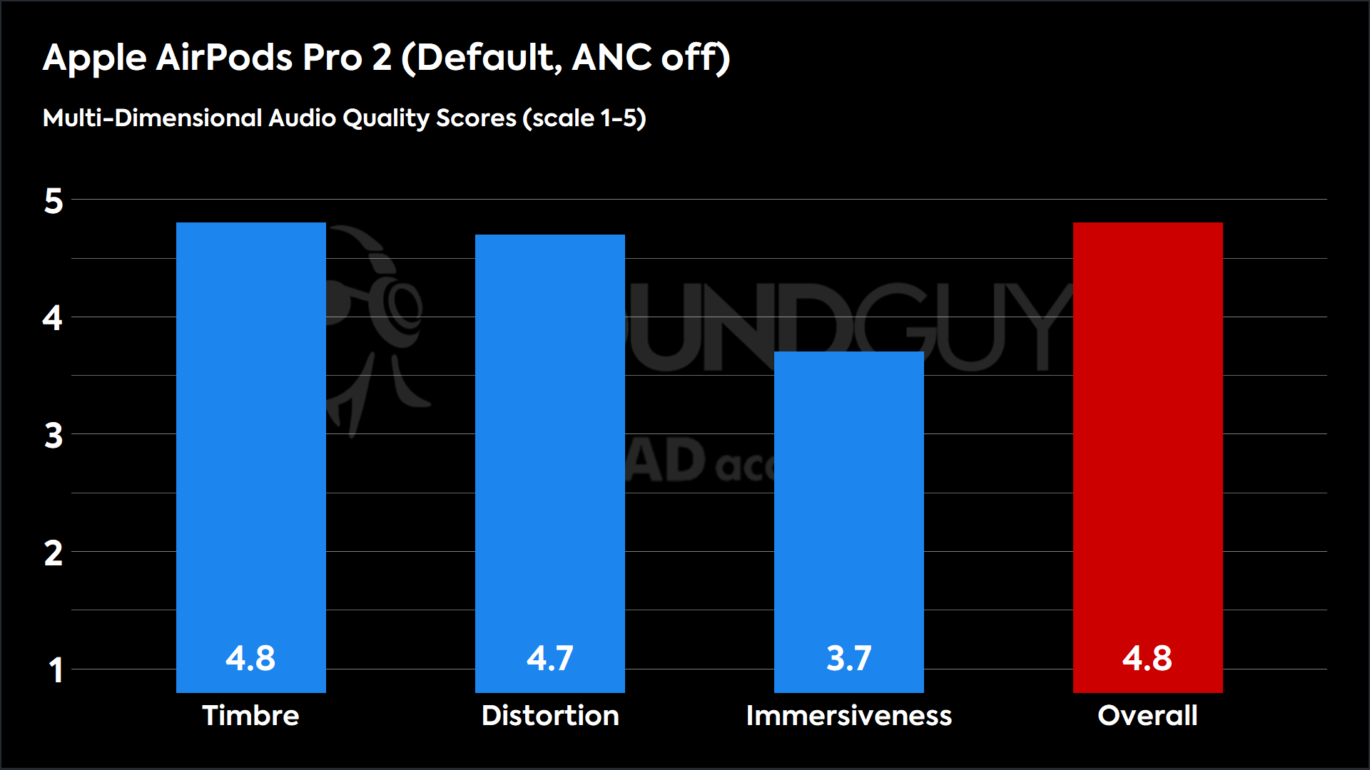 Apple AirPods Pro 2 Multi-Dimensional Audio Quality Scores - SoundGuys