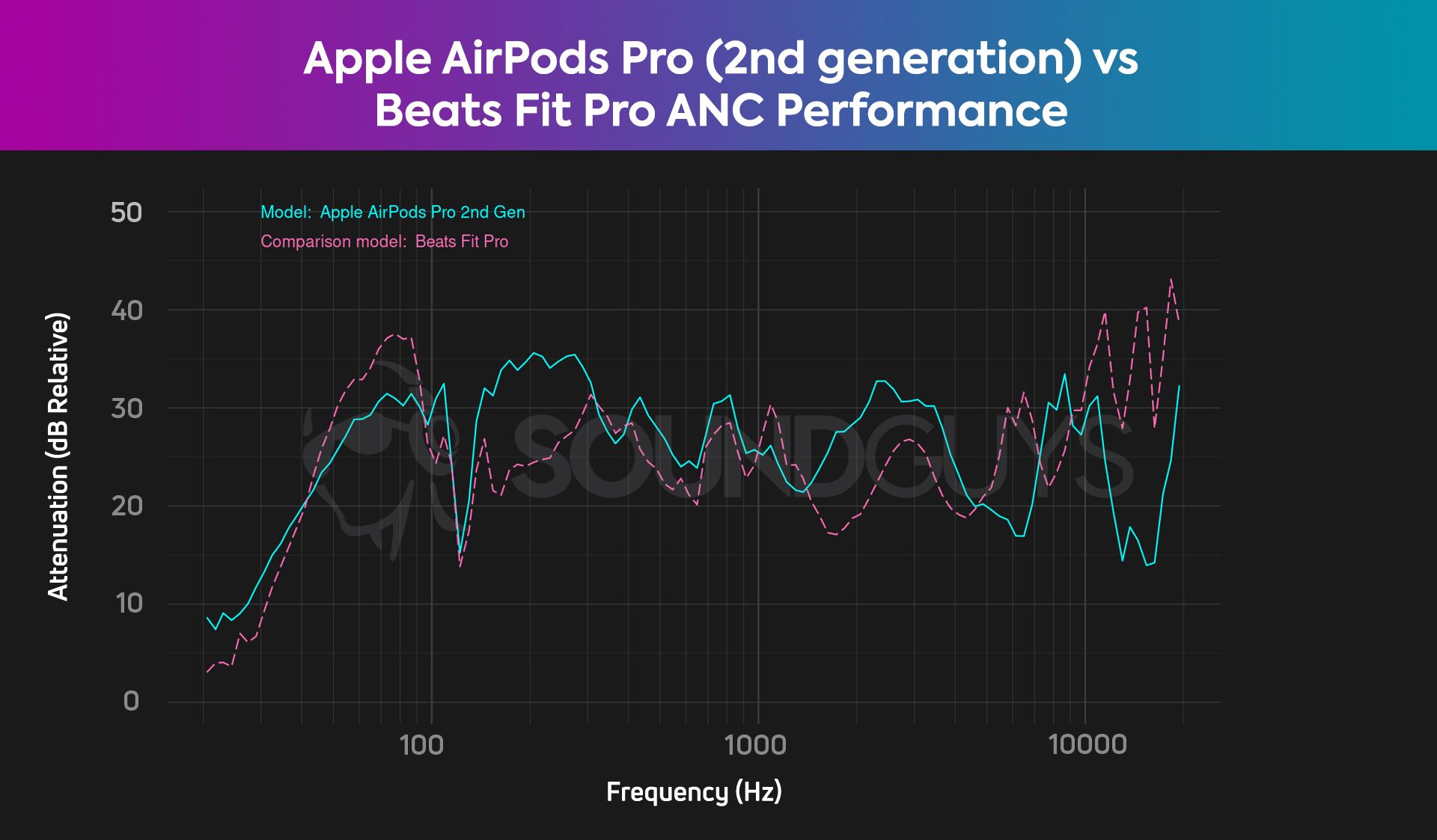 AirPods Pro 2 vs Beats Fit Pro noise canceling comparison - SoundGuys
