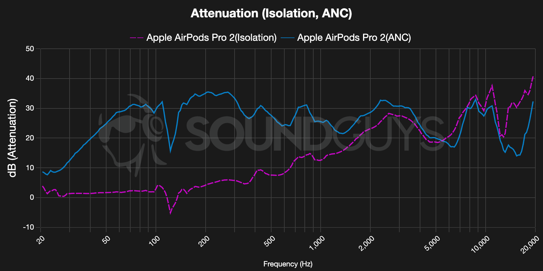 AirPods Pro 2 Noise Attenuation - SoundGuys