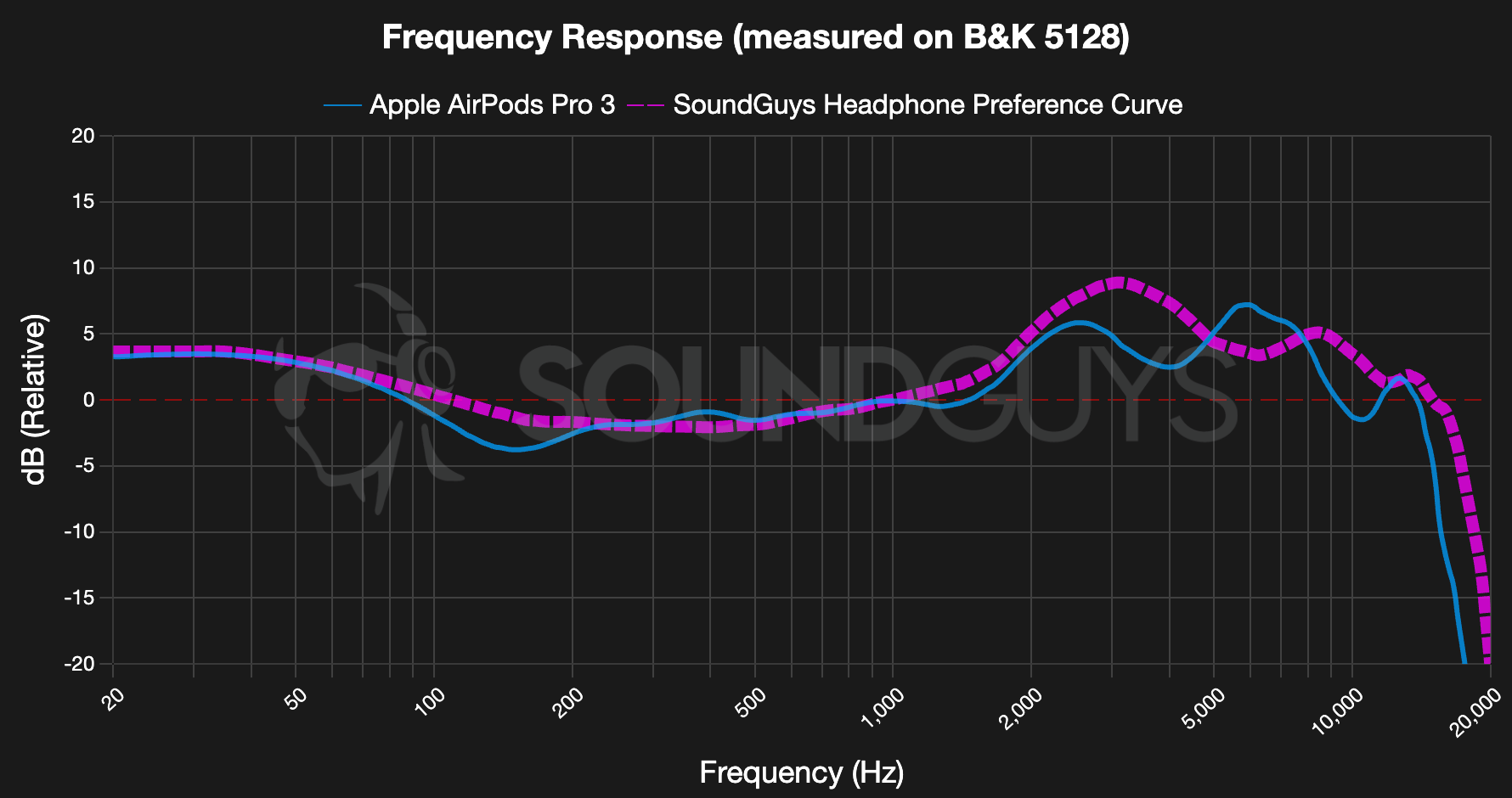 AirPods Pro 3 Frequency Response- SoundGuys