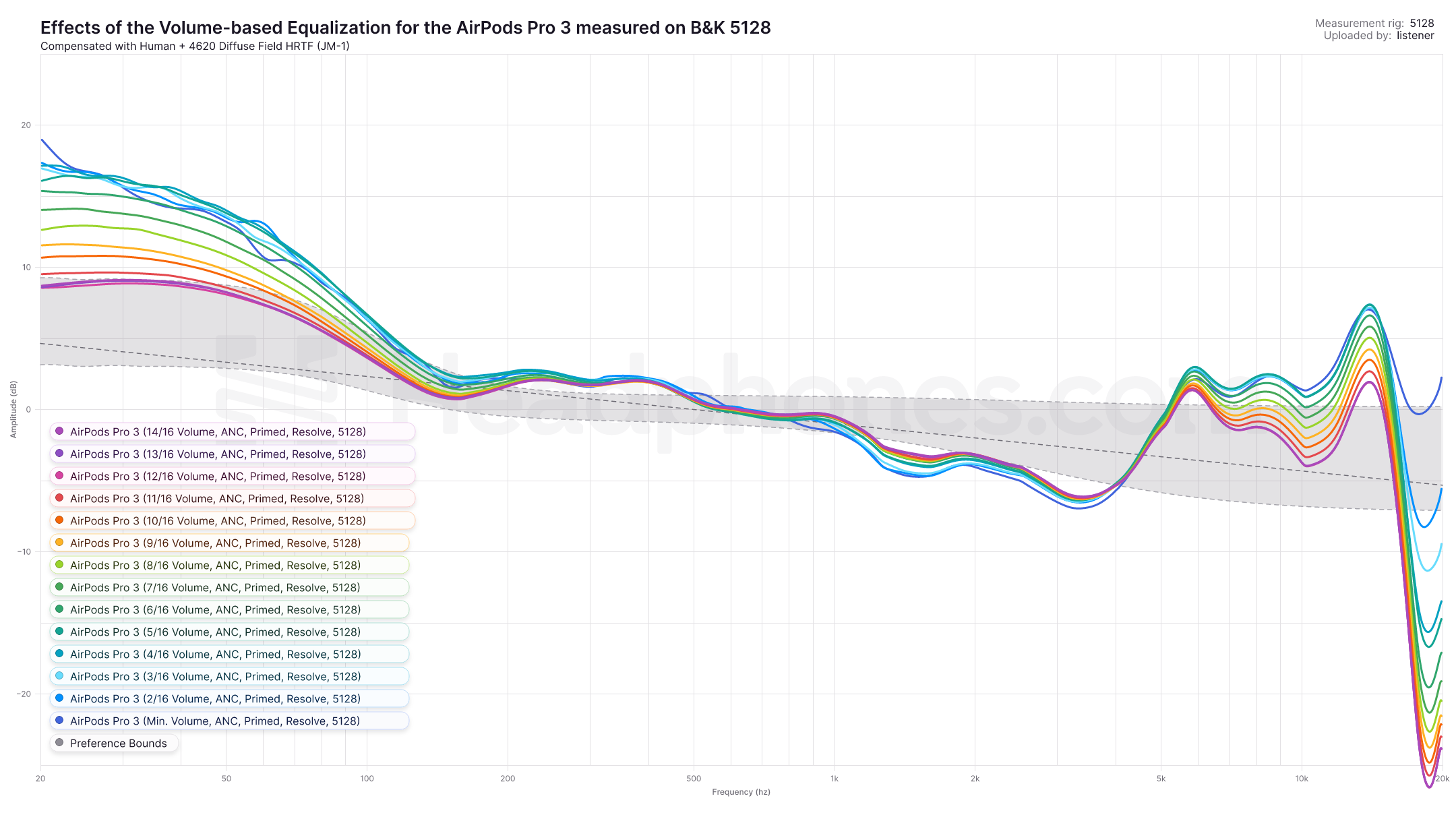 Fig.2 AirPods Pro 3 Compensated Frequency Response (Harman Target) - The HEADPHONE Community