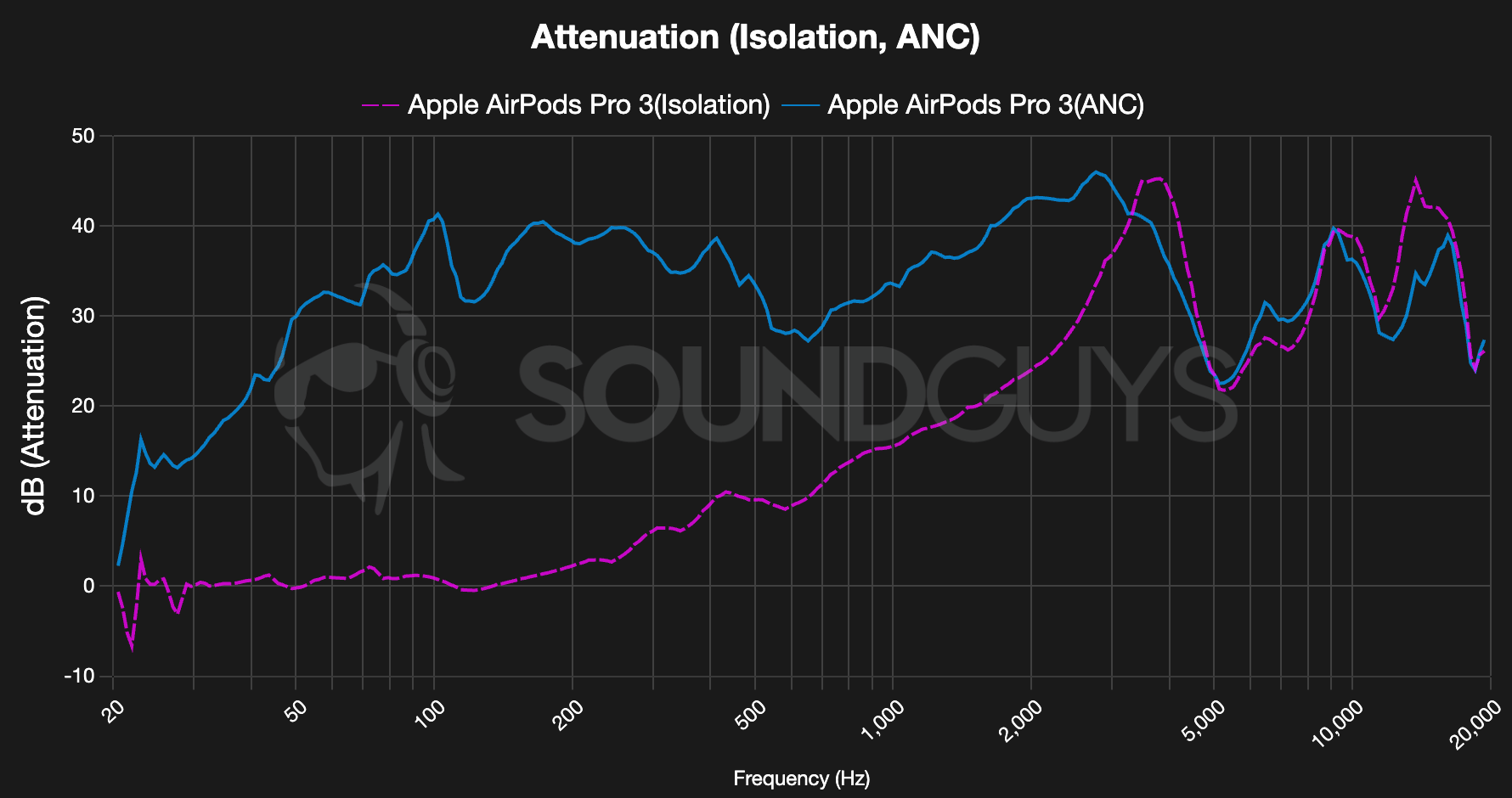 The AirPods Pro 3 noise canceling measurements are top-tier - SoundGuys