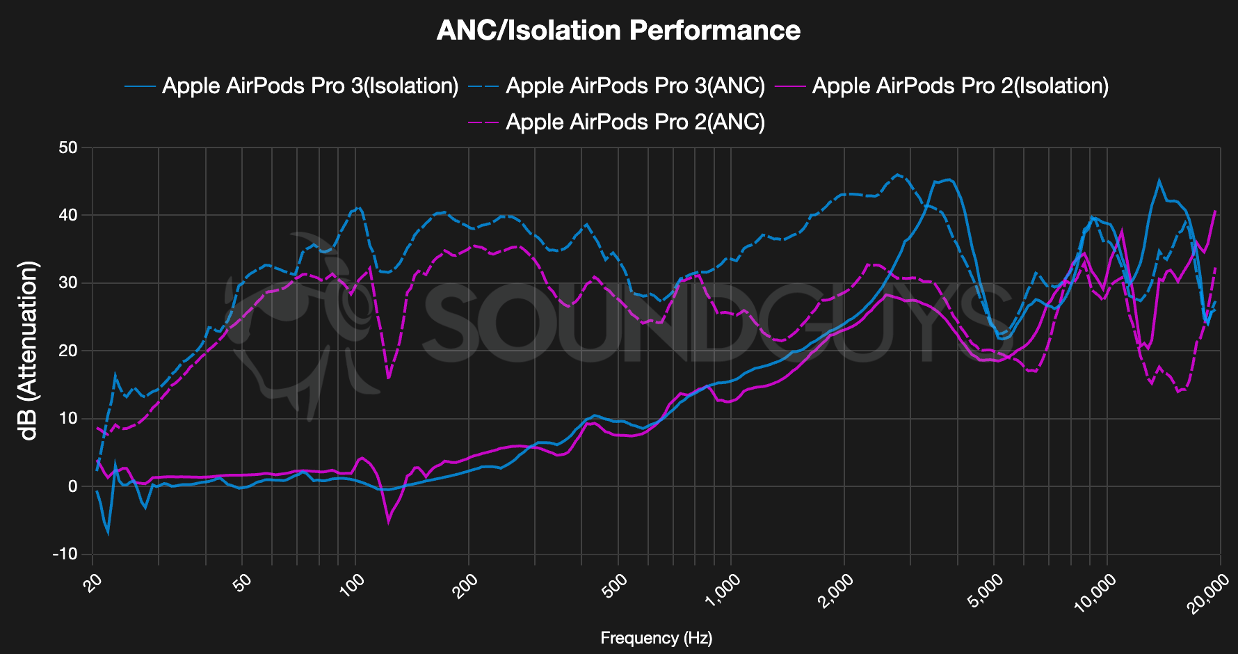 The AirPods Pro 3 noise canceling measurements (vs AirPods Pro 2) - SoundGuys