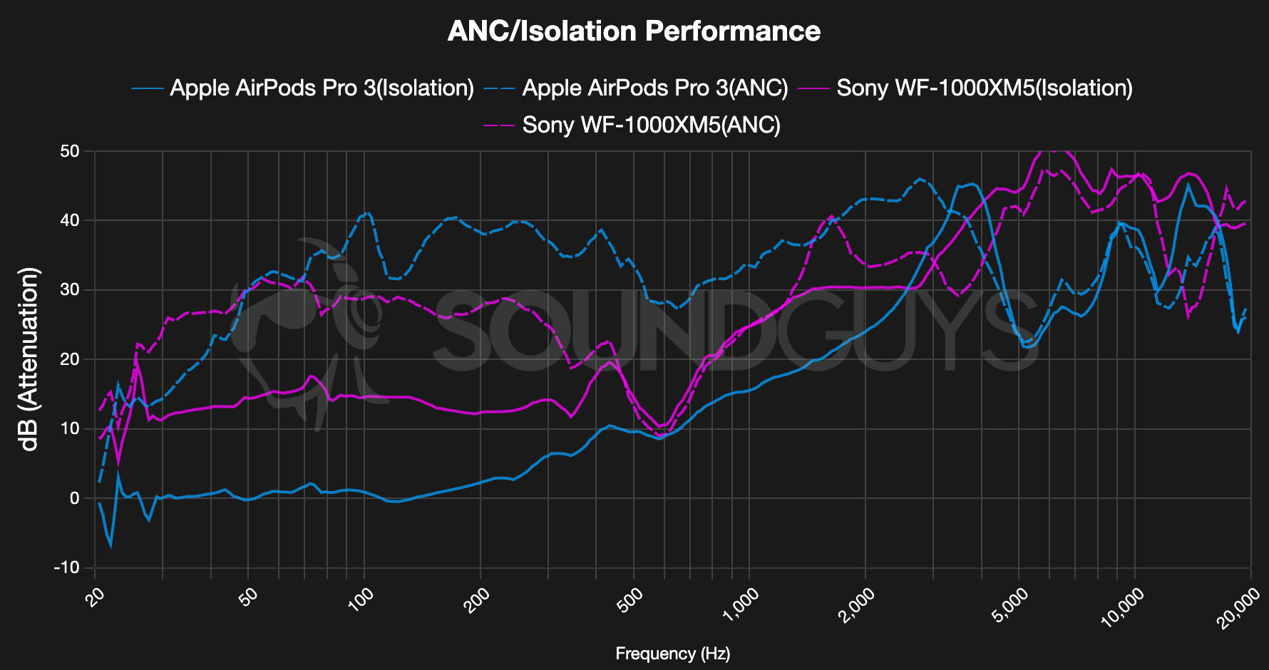 The AirPods Pro 3 noise canceling measurements (vs Sony WF-1000XM5) - SoundGuys