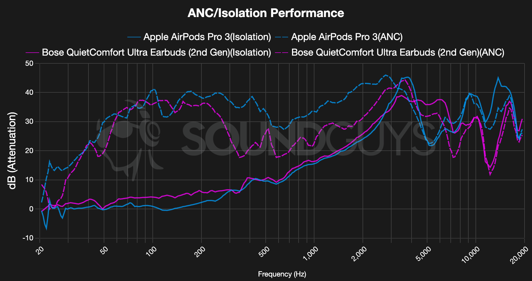 The AirPods Pro 3 noise canceling measurements (vs Bose QuietComfort Ultra Earbuds) - SoundGuys