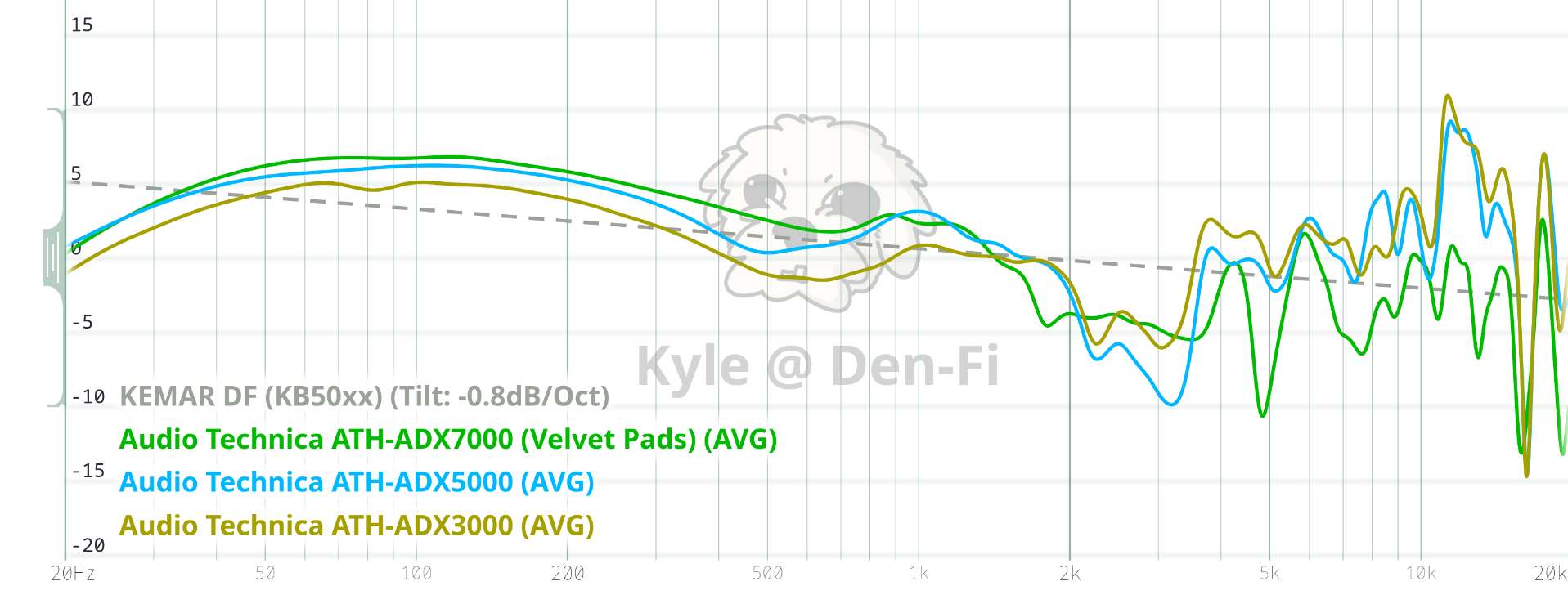 Fig.1 ATH-ADX7000 vs ADX5000 vs ADX3000 Frequency Response (KEMAR DF) - Den-Fi via ASR Forum