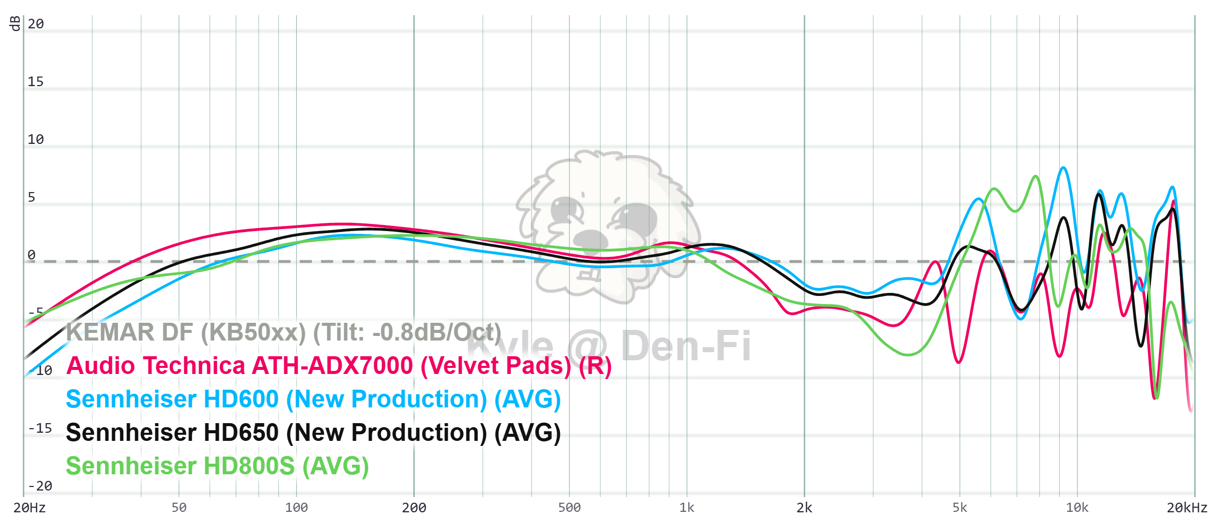 Fig.2 ATH-ADX7000 vs Sennheiser HD800S/HD800/HD650 Frequency Response (KEMAR DF) - Den-Fi via ASR Forum