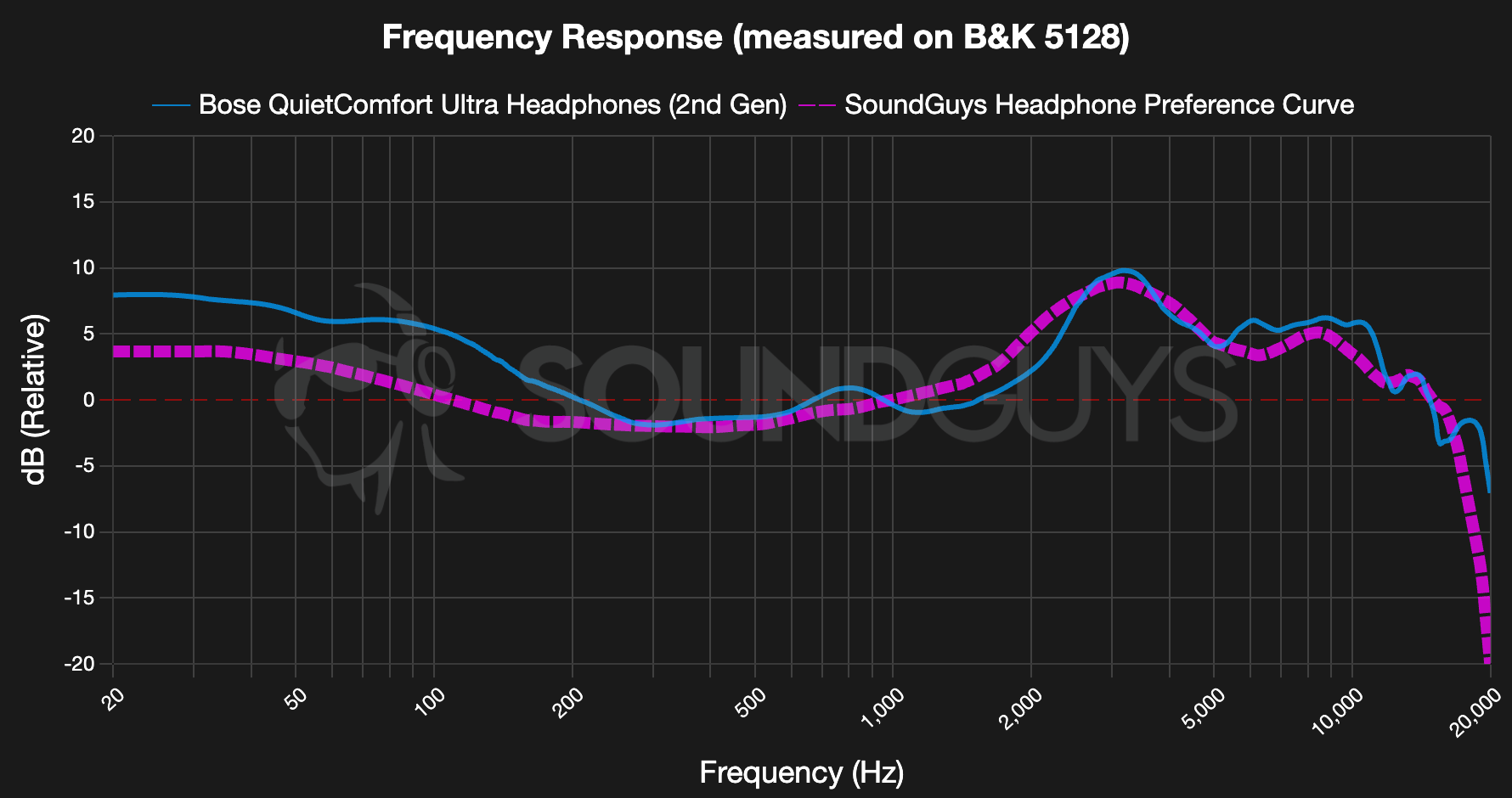 Bose QuietComfort Ultra Headphones 2nd Gen Frequency Response - SoundGuys