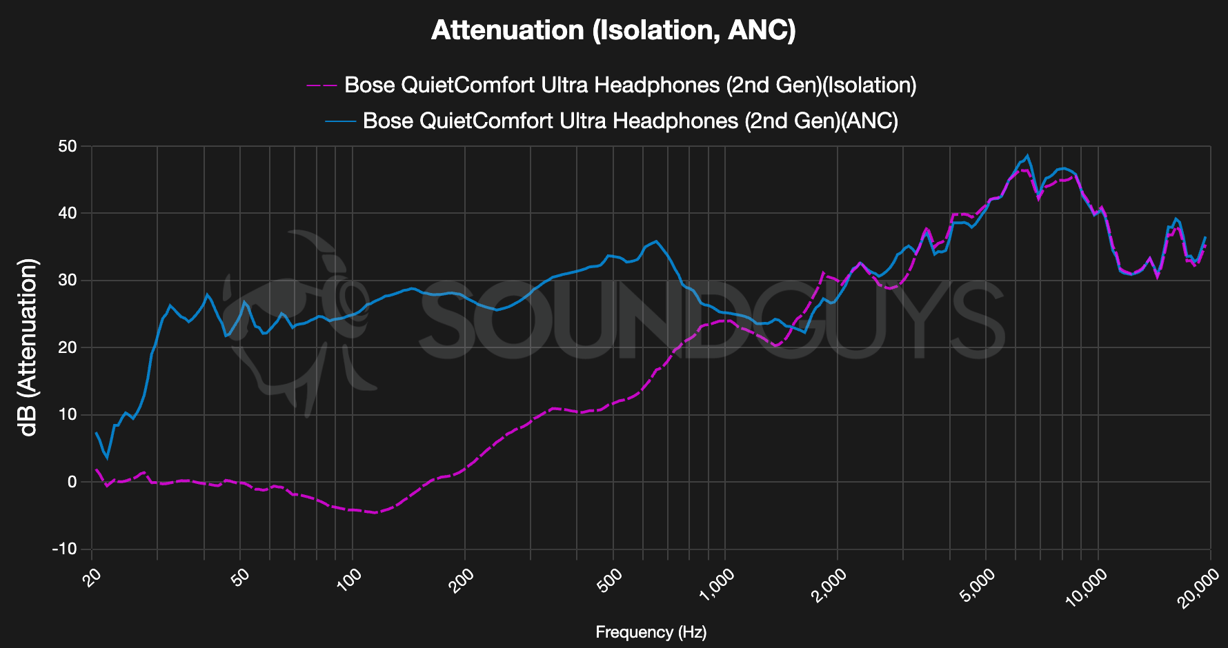 Bose QuietComfort Ultra Headphones 2nd Gen Noise Attenuation - SoundGuys