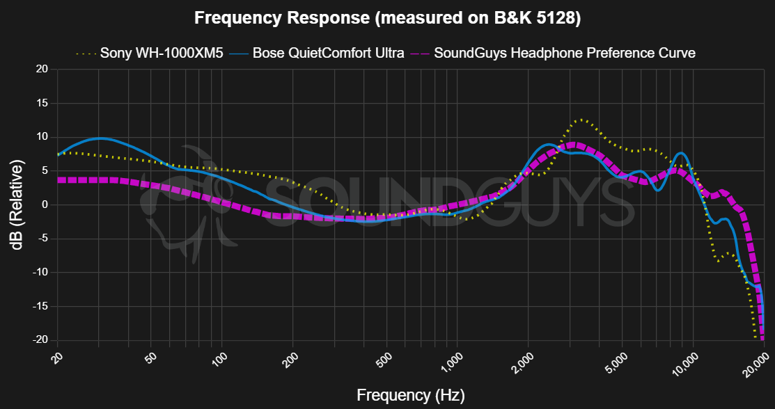 Bose QuietComfort Ultra Headphones vs Sony WH-1000XM5 Frequency Response - SoundGuys
