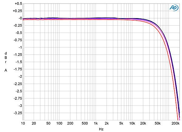 Fig.1 Boulder 2150, frequency response at 2.83V into: simulated loudspeaker load (gray), 8 ohms (blue), 4 ohms (magenta), 2 ohms (red) (0.5dB/vertical div.) - Stereophile