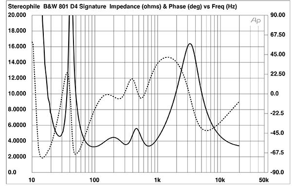 Fig.1 Bowers & Wilkins 801 D4 Signature, electrical impedance and phase - Stereophile