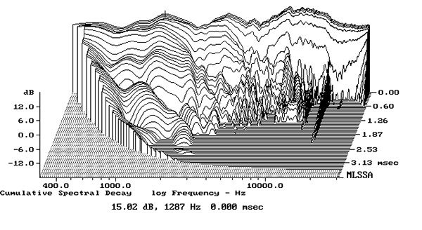 Fig.8 Bowers & Wilkins 801 D4 Signature, cumulative spectral-decay plot - Stereophile