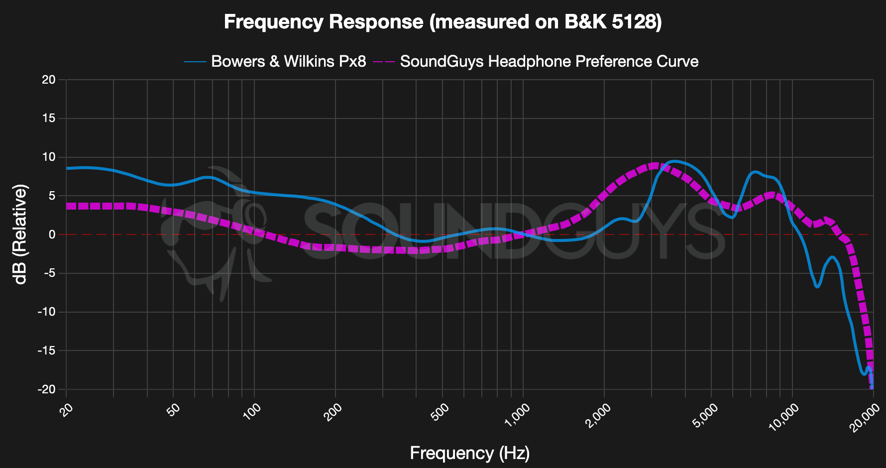 Bowers & Wilkins Px8 Frequency Response - SoundGuys