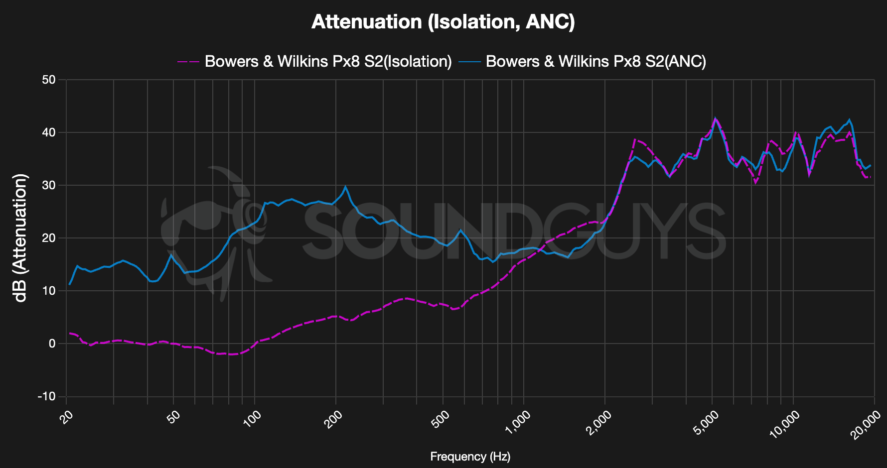 Bowers & Wilkins Px8 S2 Noise Attenuation - SoundGuys