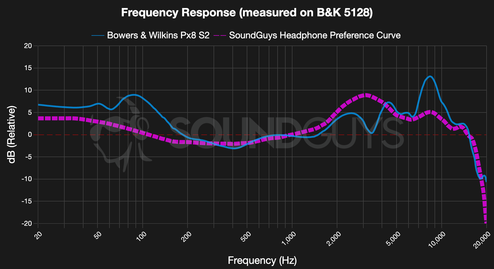 Bowers & Wilkins Px8 S2 Frequency Response - SoundGuys