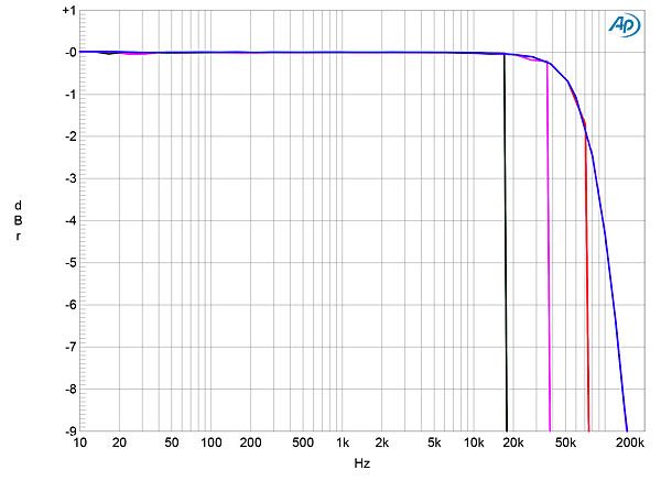 Chord DAVE frequency response at multiple sample rates