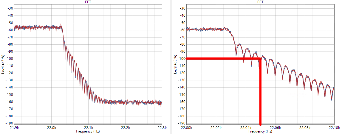 Chord DAVE filter attenuation at Nyquist frequency