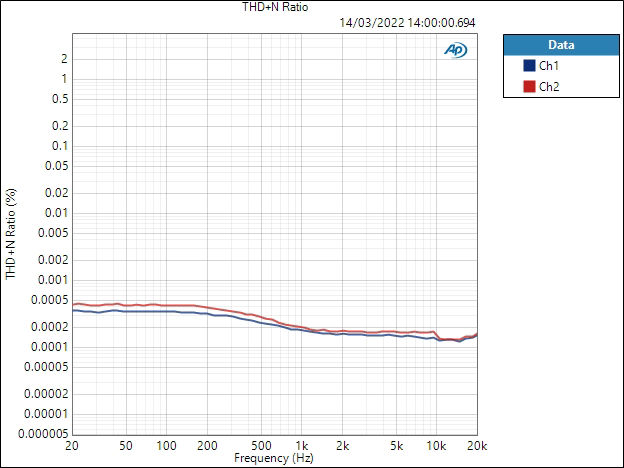 Chord DAVE THD+N versus frequency showing slight rise at lower frequencies