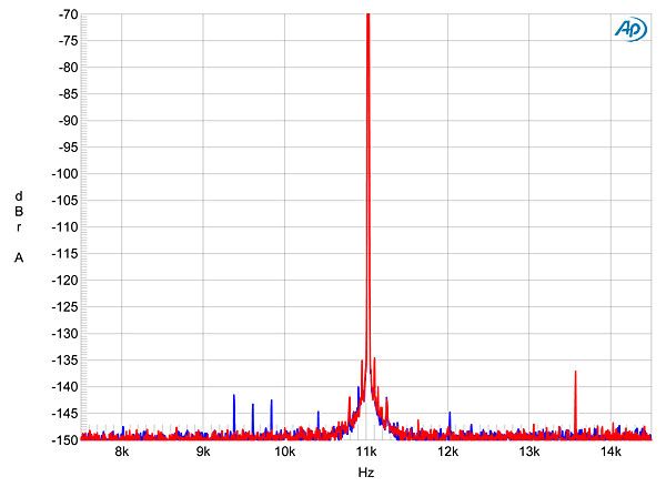 Fig.19 dCS Vivaldi DAC, high-resolution jitter spectrum of analog output signal, 11.025kHz at –6dBFS, sampled at 44.1kHz with LSB toggled at 229Hz: 24-bit data via AES/EBU from AP SYS2722 (left channel blue, right red). Center frequency of trace, 11.025kHz; frequency range, ±3.5kHz