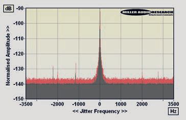 dCS Vivaldi ジッター周波数スペクトラム測定グラフ