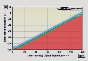 dCS Vivaldi リニアリティ誤差測定グラフ
