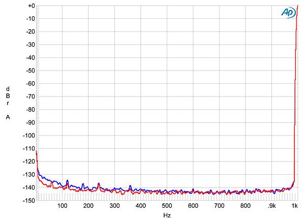 Fig.11 dCS Vivaldi DAC, spectrum of 1kHz sinewave, DC–1kHz, at 0dBFS into 100k ohms (left channel blue, right red; linear frequency scale)